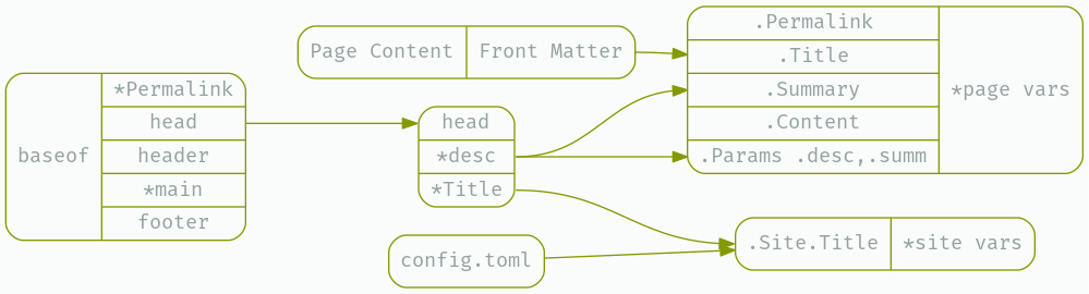 The head component pulls from both Page and Site variables.