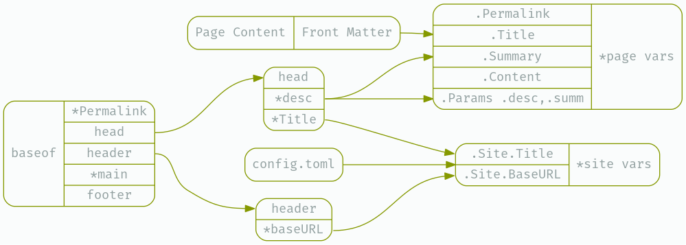 The header component pulls from Site variables.
