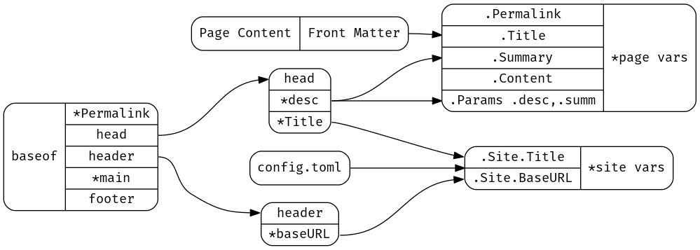 The header component pulls from Site variables.
