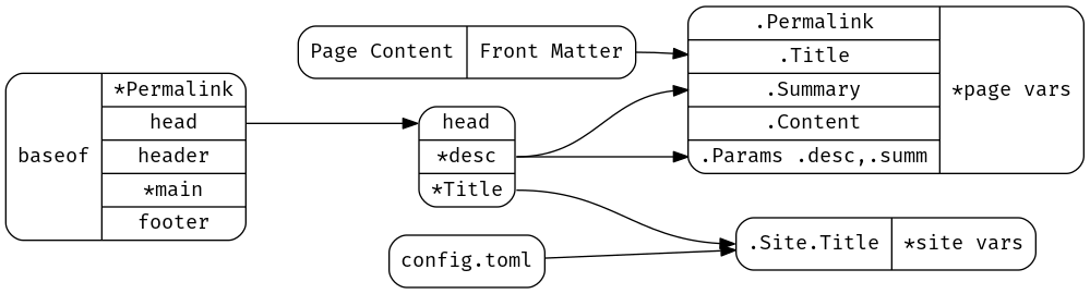 The head component pulls from both Page and Site variables.