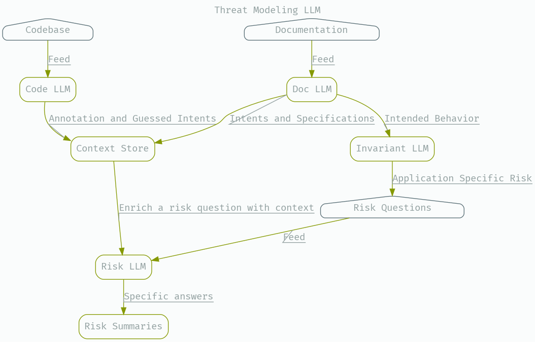 Showing the major components of code understanding.