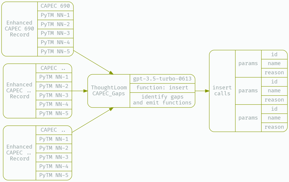 Storing embeddings over PyTM threats, and creating enhanced records for each CAPEC entry using kNN retrieval.