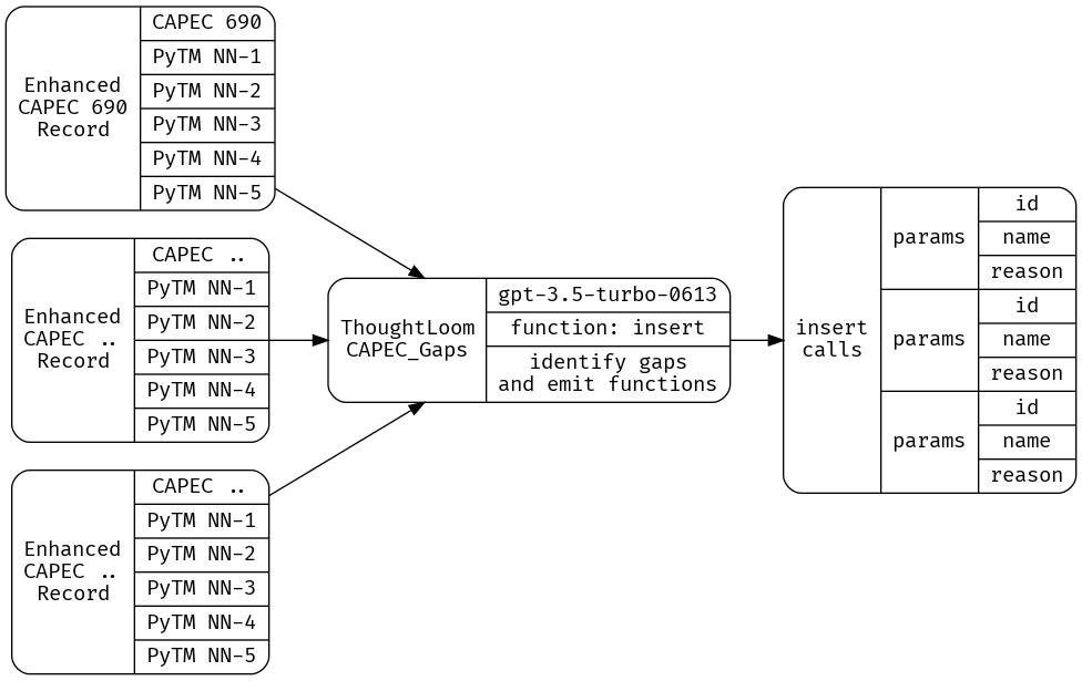 Storing embeddings over PyTM threats, and creating enhanced records for each CAPEC entry using kNN retrieval.