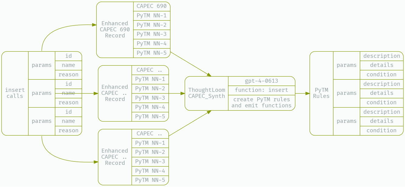 Emit well formed PyTM rules for each identified gap.