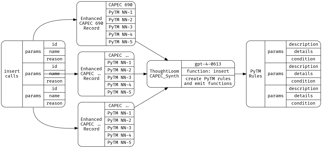 Emit well formed PyTM rules for each identified gap.