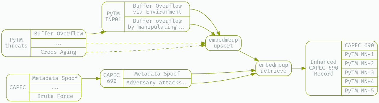 Storing embeddings over PyTM threats, and creating enhanced records for each CAPEC entry using kNN retrieval.
