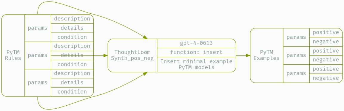 Emit positive and negative examples given a PyTM rule.